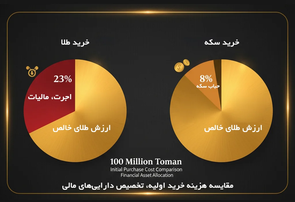 نمودار مقایسه‌ای هزینه‌های اولیه خرید: نشان می‌دهد که درصد زیادی از پول طلاهای زینتی صرف اجرت و مالیات می‌شود، در حالی که در سکه، درصد کمتری صرف ریسک حباب می‌شود. 